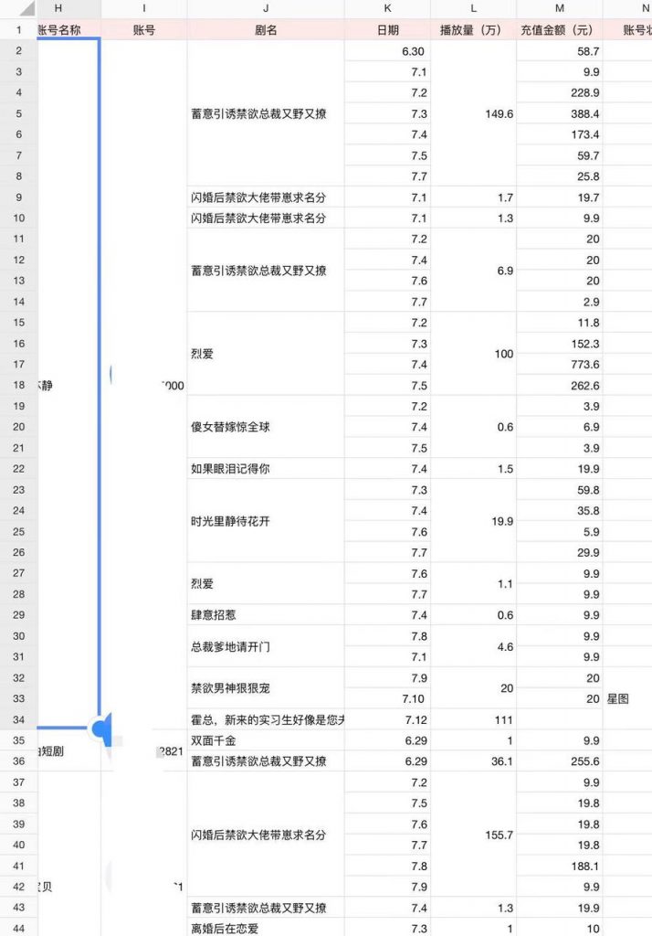 《入局短剧cps赛道3个月，团队平均人效1.5w，累计变现80w》 -搞薯条网