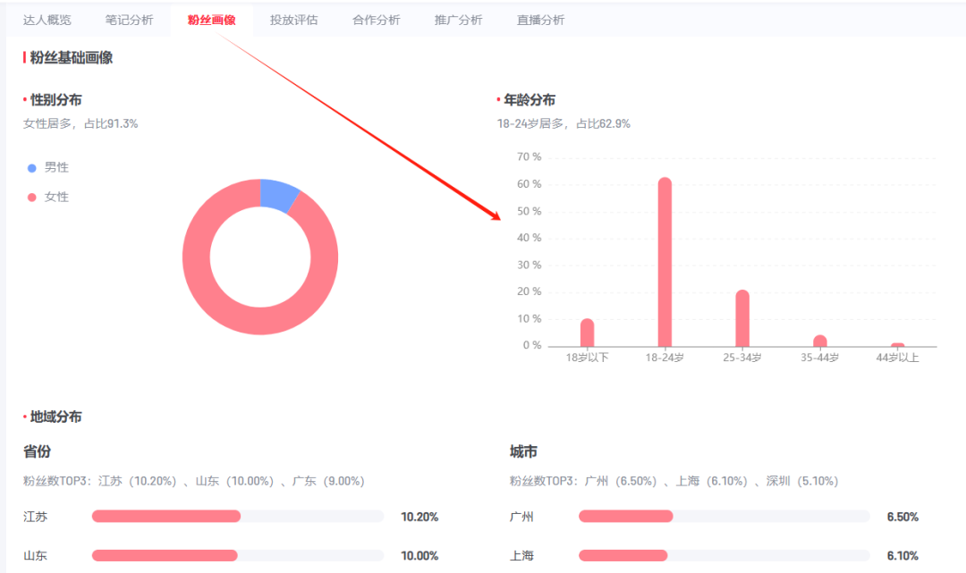 做了3年小红书,分享从0到1的起号变现路径