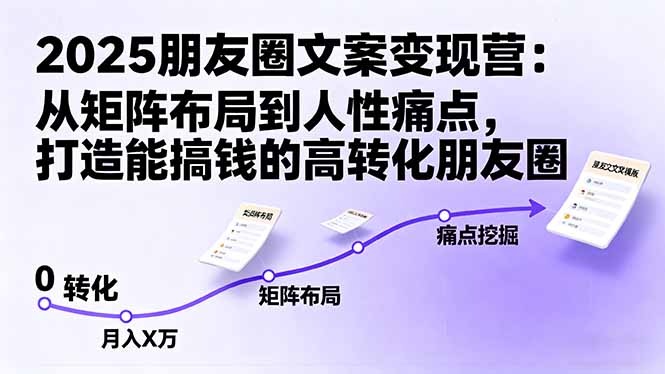 2025朋友圈文案变现营：从矩阵布局到人性痛点，打造能搞钱的高转化朋友圈-董叔项目网