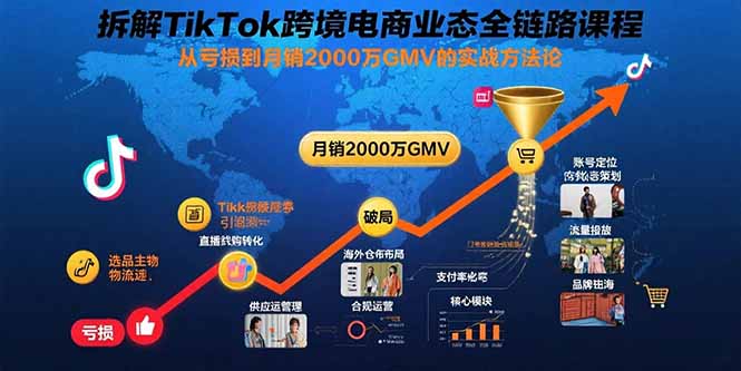 拆解TikTok跨境电商业态全链路课程:从亏损到月销2000万GMV的实战方法论-董叔项目网
