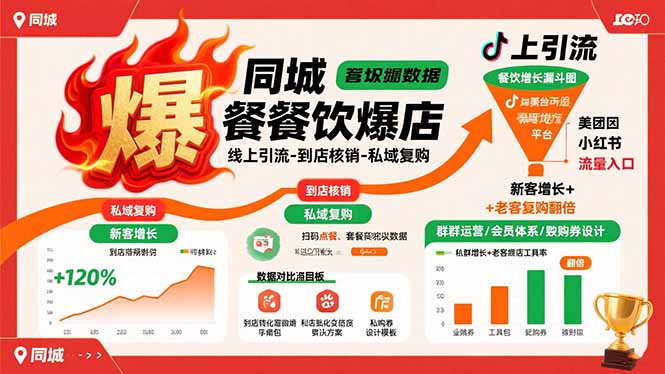 同城餐饮爆店课：线上引流-到店核销-私域复购，新客增长+老客复购翻倍目标-董叔项目网