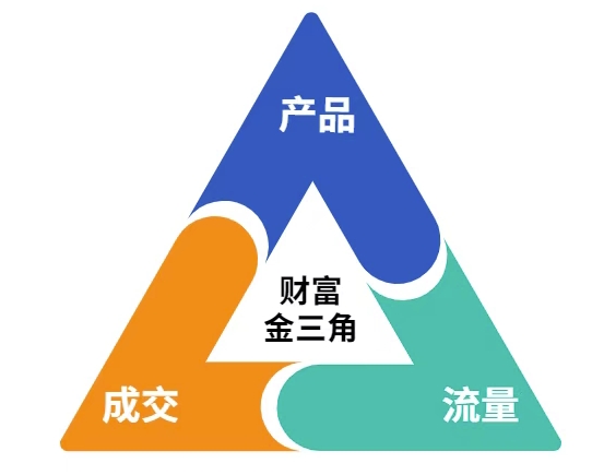 这份营销笔记(产品篇，流量篇，营销篇)，让一个小白从零到月入1W+-董叔项目网