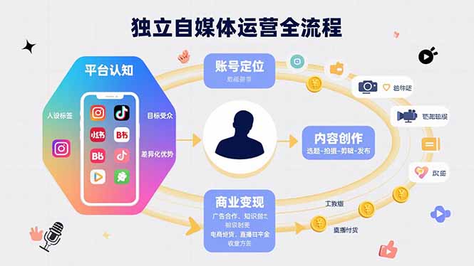 独立自媒体运营的全流程，从平台认知、账号定位、内容创作到商业变现-董叔项目网