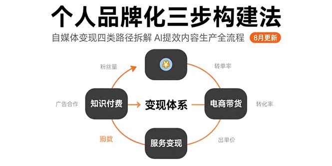 个人品牌化三步构建法-8月：自媒体变现四类路径拆解 AI提效内容生产全流程-董叔项目网